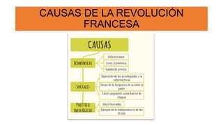 CAUSAS DE LA REVOLUCIÓN
FRANCESA
 