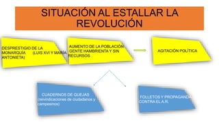 SITUACIÓN AL ESTALLAR LA
REVOLUCIÓN
AGITACIÓN POLÍTICA
FOLLETOS Y PROPAGANDA
CONTRA EL A.R.
DESPRESTIGIO DE LA
MONARQUÍA (LUIS XVI Y MARÍA
ANTONIETA)
CUADERNOS DE QUEJAS
(reivindicaciones de ciudadanos y
campesinos)
AUMENTO DE LA POBLACIÓN
GENTE HAMBRIENTA Y SIN
RECURSOS
 