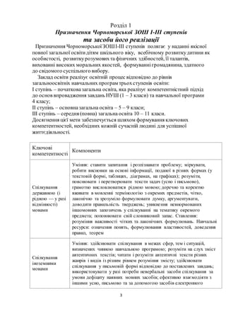3
Розділ 1
Призначення Чорноморської ЗОШ І-ІІІ ступенів
та засоби його реалізації
Призначення ЧорноморськоїЗОШІ-ІІІ ступенів полягає у наданні якісної
повної загальної освітидітям шкільного віку, всебічному розвиткудитини як
особистості, розвиткурозумовихта фізичних здібностей, її талантів,
вихованні високих моральних якостей, формуваннігромадянина, здатного
до свідомого суспільного вибору.
Заклад освіти реалізує освітній процес відповідно до рівнів
загальноосвітніх навчальних програм трьохступенів освіти:
І ступінь – початковазагальна освіта, яка реалізує компетентністний підхід
до основ впровадження завдань НУШ (1 – 3 класи) та навчальної програми
4 класу;
ІІ ступінь – основназагальна освіта – 5 – 9 класи;
ІІІ ступінь – середня (повна) загальна освіта 10 – 11 класи.
Досягнення цієї мети забезпечується шляхом формування ключових
компетентностей, необхідних кожній сучасній людині для успішної
життєдіяльності.
Ключові
компетентності
Компоненти
Спілкування
державною (і
рідною — у разі
відмінності)
мовами
Уміння: ставити запитання і розпізнавати проблему; міркувати,
робити висновки на основі інформації, поданої в різних формах (у
текстовій формі, таблицях, діаграмах, на графіках); розуміти,
пояснювати і перетворювати тексти задач (усно і письмово),
грамотно висловлюватися рідною мовою; доречно та коректно
вживати в мовленні термінологію з окремих предметів, чітко,
лаконічно та зрозуміло формулювати думку, аргументувати,
доводити правильність тверджень; уникнення невнормованих
іншомовних запозичень у спілкуванні на тематику окремого
предмета; поповнювати свій словниковий запас. Ставлення:
розуміння важливості чітких та лаконічних формулювань. Навчальні
ресурси: означення понять, формулювання властивостей, доведення
правил, теорем
Спілкування
іноземними
мовами
Уміння: здійснювати спілкування в межах сфер, тем і ситуацій,
визначених чинною навчальною програмою; розуміти на слух зміст
автентичних текстів; читати і розуміти автентичні тексти різних
жанрів і видів із різним рівнем розуміння змісту; здійснювати
спілкування у письмовій формі відповідно до поставлених завдань;
використовувати у разі потреби невербальні засоби спілкування за
умови дефіциту наявних мовних засобів; ефективно взаємодіяти з
іншими усно, письмово та за допомогою засобів електронного
 
