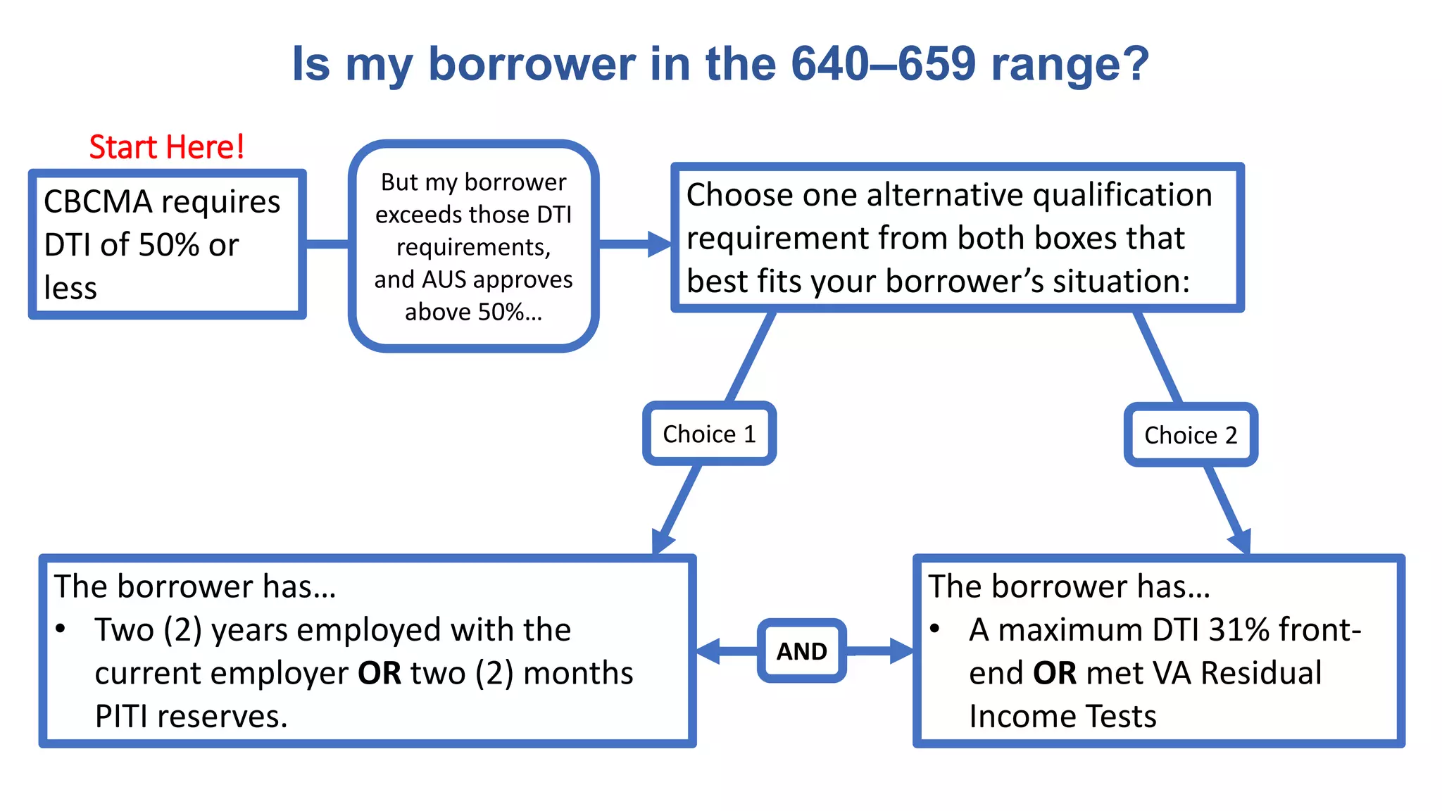 Is my borrower in the 640–659 range?
CBCMA requires
DTI of 50% or
less
The borrower has…
• Two (2) years employed with the
current employer OR two (2) months
PITI reserves.
The borrower has…
• A maximum DTI 31% front-
end OR met VA Residual
Income Tests
Start Here!
Choose one alternative qualification
requirement from both boxes that
best fits your borrower’s situation:
But my borrower
exceeds those DTI
requirements,
and AUS approves
above 50%…
Choice 1
AND
Choice 2
 