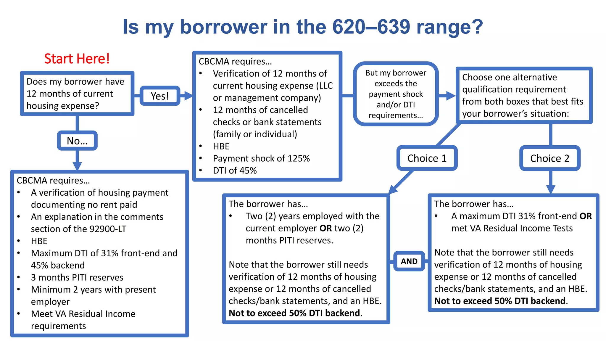 Is my borrower in the 620–639 range?
Does my borrower have
12 months of current
housing expense?
Start Here! CBCMA requires…
• Verification of 12 months of
current housing expense (LLC
or management company)
• 12 months of cancelled
checks or bank statements
(family or individual)
• HBE
• Payment shock of 125%
• DTI of 45%
CBCMA requires…
• A verification of housing payment
documenting no rent paid
• An explanation in the comments
section of the 92900-LT
• HBE
• Maximum DTI of 31% front-end and
45% backend
• 3 months PITI reserves
• Minimum 2 years with present
employer
• Meet VA Residual Income
requirements
Choose one alternative
qualification requirement
from both boxes that best fits
your borrower’s situation:
The borrower has…
• Two (2) years employed with the
current employer OR two (2)
months PITI reserves.
Note that the borrower still needs
verification of 12 months of housing
expense or 12 months of cancelled
checks/bank statements, and an HBE.
Not to exceed 50% DTI backend.
The borrower has…
• A maximum DTI 31% front-end OR
met VA Residual Income Tests
Note that the borrower still needs
verification of 12 months of housing
expense or 12 months of cancelled
checks/bank statements, and an HBE.
Not to exceed 50% DTI backend.
No…
Yes!
But my borrower
exceeds the
payment shock
and/or DTI
requirements…
Choice 1 Choice 2
AND
 