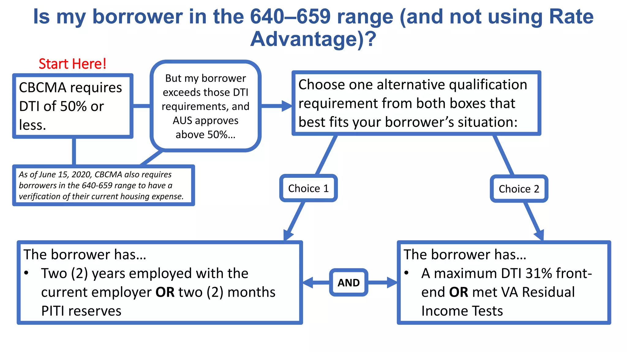 Is my borrower in the 640–659 range (and not using Rate
Advantage)?
CBCMA requires
DTI of 50% or
less.
The borrower has…
• Two (2) years employed with the
current employer OR two (2) months
PITI reserves
Start Here!
Choose one alternative qualification
requirement from both boxes that
best fits your borrower’s situation:
As of June 15, 2020, CBCMA also requires
borrowers in the 640-659 range to have a
verification of their current housing expense.
But my borrower
exceeds those DTI
requirements, and
AUS approves
above 50%…
The borrower has…
• A maximum DTI 31% front-
end OR met VA Residual
Income Tests
Choice 1 Choice 2
AND
 