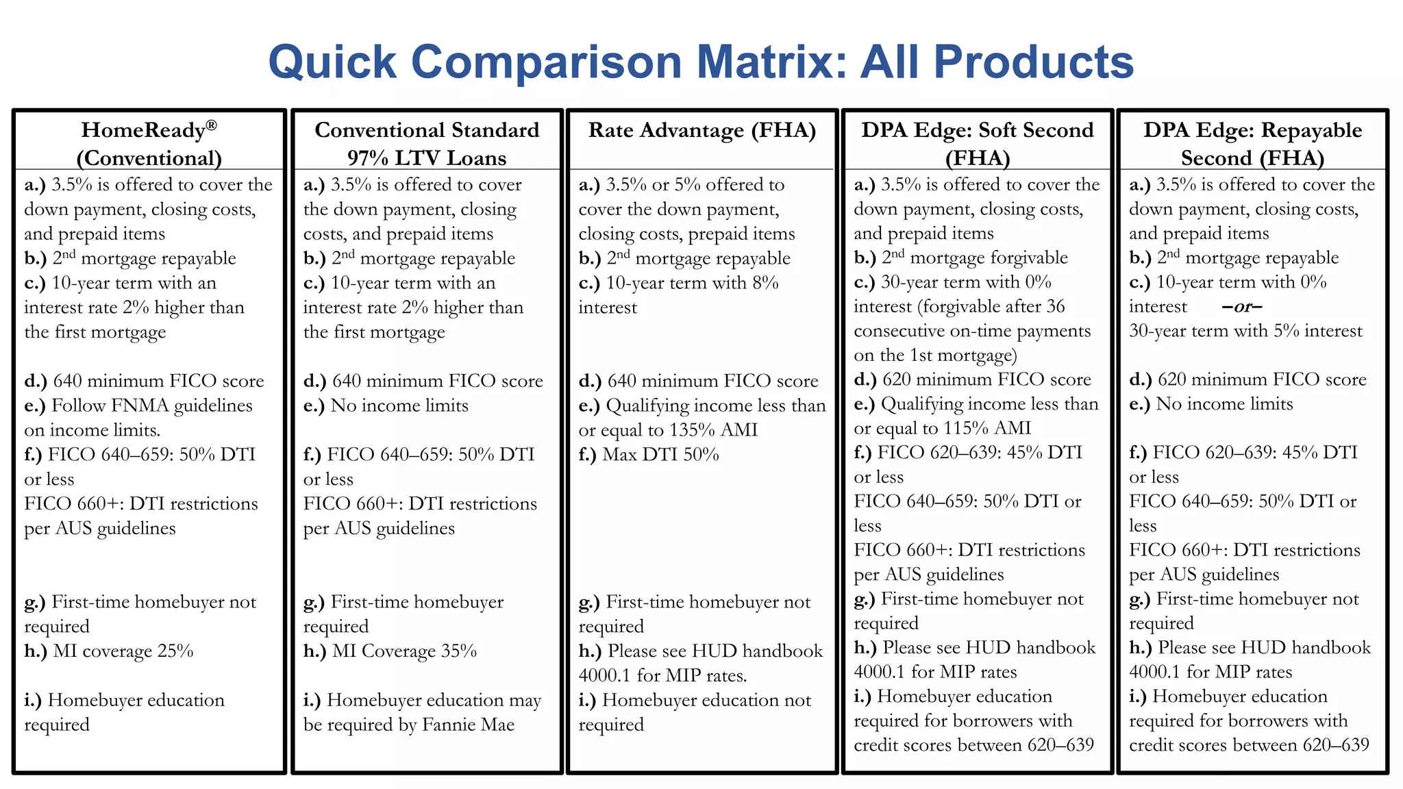 Rate Advantage (FHA)
a.) 3.5% or 5% offered to
cover the down payment,
closing costs, prepaid items
b.) 2nd mortgage repayable
c.) 10-year term with 8%
interest
d.) 640 minimum FICO score
e.) Qualifying income less than
or equal to 135% AMI
f.) Max DTI 50%
g.) First-time homebuyer not
required
h.) Please see HUD handbook
4000.1 for MIP rates.
i.) Homebuyer education not
required
DPA Edge: Repayable
Second (FHA)
a.) 3.5% is offered to cover the
down payment, closing costs,
and prepaid items
b.) 2nd mortgage repayable
c.) 10-year term with 0%
interest –or–
30-year term with 5% interest
d.) 620 minimum FICO score
e.) No income limits
f.) FICO 620–639: 45% DTI
or less
FICO 640–659: 50% DTI or
less
FICO 660+: DTI restrictions
per AUS guidelines
g.) First-time homebuyer not
required
h.) Please see HUD handbook
4000.1 for MIP rates
i.) Homebuyer education
required for borrowers with
credit scores between 620–639
DPA Edge: Soft Second
(FHA)
a.) 3.5% is offered to cover the
down payment, closing costs,
and prepaid items
b.) 2nd mortgage forgivable
c.) 30-year term with 0%
interest (forgivable after 36
consecutive on-time payments
on the 1st mortgage)
d.) 620 minimum FICO score
e.) Qualifying income less than
or equal to 115% AMI
f.) FICO 620–639: 45% DTI
or less
FICO 640–659: 50% DTI or
less
FICO 660+: DTI restrictions
per AUS guidelines
g.) First-time homebuyer not
required
h.) Please see HUD handbook
4000.1 for MIP rates
i.) Homebuyer education
required for borrowers with
credit scores between 620–639
Conventional Standard
97% LTV Loans
a.) 3.5% is offered to cover
the down payment, closing
costs, and prepaid items
b.) 2nd mortgage repayable
c.) 10-year term with an
interest rate 2% higher than
the first mortgage
d.) 640 minimum FICO score
e.) No income limits
f.) FICO 640–659: 50% DTI
or less
FICO 660+: DTI restrictions
per AUS guidelines
g.) First-time homebuyer
required
h.) MI Coverage 35%
i.) Homebuyer education may
be required by Fannie Mae
HomeReady®️
(Conventional)
a.) 3.5% is offered to cover the
down payment, closing costs,
and prepaid items
b.) 2nd mortgage repayable
c.) 10-year term with an
interest rate 2% higher than
the first mortgage
d.) 640 minimum FICO score
e.) Follow FNMA guidelines
on income limits.
f.) FICO 640–659: 50% DTI
or less
FICO 660+: DTI restrictions
per AUS guidelines
g.) First-time homebuyer not
required
h.) MI coverage 25%
i.) Homebuyer education
required
Quick Comparison Matrix: All Products
 