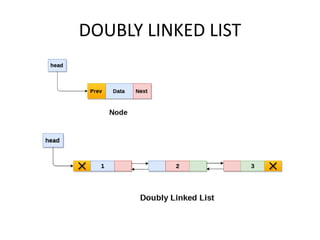 DOUBLY LINKED LIST
 