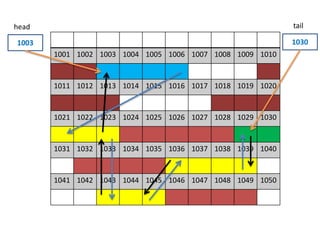 1001 1002 1003 1004 1005 1006 1007 1008 1009 1010
1011 1012 1013 1014 1015 1016 1017 1018 1019 1020
1021 1022 1023 1024 1025 1026 1027 1028 1029 1030
1031 1032 1033 1034 1035 1036 1037 1038 1039 1040
1041 1042 1043 1044 1045 1046 1047 1048 1049 1050
1003
head
1030
tail
 
