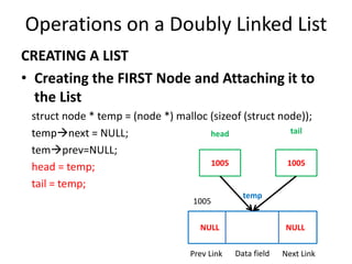 CREATING A LIST
• Creating the FIRST Node and Attaching it to
the List
struct node * temp = (node *) malloc (sizeof (struct node));
tempnext = NULL;
temprev=NULL;
head = temp;
tail = temp;
Operations on a Doubly Linked List
Data fieldPrev Link
temp
1005
Next Link
NULL NULL
1005
head
1005
tail
 