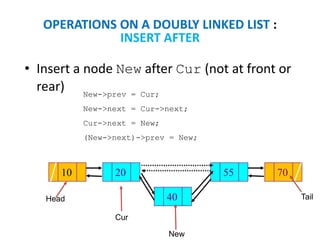 • Insert a node New after Cur (not at front or
rear)
10 7020 55
40Head
New
Cur
New->prev = Cur;
New->next = Cur->next;
Cur->next = New;
(New->next)->prev = New;
Tail
OPERATIONS ON A DOUBLY LINKED LIST :
INSERT AFTER
 