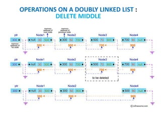 OPERATIONS ON A DOUBLY LINKED LIST :
DELETE MIDDLE
 