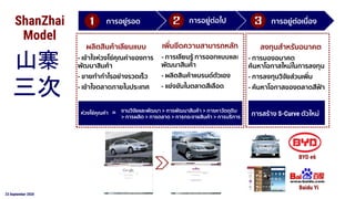 23 September 2020
1 2 3การอยู่รอด การอยู่ต่อไป การอยู่ต่อเนื่อง
ผลิตสินค้าเลียนแบบ
- เข้าใจห่วงโซ่คุณค่าของการ
พัฒนาสินค้า
- ขายทากาไรอย่างรวดเร็ว
- เข้าใจตลาดภายในประเทศ
เพิ่มขีดความสามารถหลัก
- การเลียนรู้ การออกแบบและ
พัฒนาสินค้า
- ผลิตสินค้าแบรนด์ตัวเอง
- แข่งขันในตลาดสีเลือด
ลงทุนสาหรับอนาคต
- การมองอนาคต
ค้นหาโอกาสใหม่ในการลงทุน
- การลงทุนวิจัยส่วนเพิ่ม
- ค้นหาโอกาสของตลาดสีฟ้า
งานวิจัยและพัฒนา > การพัฒนาสินค้า > การหาวัตถุดิบ
> การผลิต > การตลาด > การกระจายสินค้า > การบริการ
ห่วงโซ่คุณค่า = การสร้าง S-Curve ตัวใหม่
ShanZhai
Model
Baidu Yi
BYD e6
山寨
三次
 