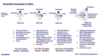 23 September 2020
Innovation Ecosystem in China
Evolution of
the innovation
system
Government
FirmsUniversities
Public Labs
Government
FirmsUniversities
Public Labs
Government
FirmsUniversities
Public Labs
Government
Firms
Universities
Public Labs
1. สนับสนุนทุนโดยตรง
2. ยุคเปลี่ยนผ่านวัฒนธรรม
3. พัฒนาวิทยาศาสตร์
และเทคโนโลยี
4. ทดลองสนับสนุนทุนและ
สร้างเมืองต้นแบบ
5. เลียนรู้
1. สนับสนุนทุนโดยตรง
เพื่องานวิจัยประยุกต์
2. ยุคโปรแกรมสนับสนุน
ทุนขนาดใหญ่
3. ปฏิรูประบบส่งเสริม (PROs)
การพัฒนาวิทยาศาสตร์
และเทคโนโลยีในมหาวิทยาลัย
ให้เชื่อมโยงภาคธุรกิจ
4. แลกเปลี่ยน
1. สนับสนุนทุนโดยตรง
พร้อมยกระดับ VC
2. ยุคส่งเสริมนวัตกรรม
เพื่อนาออกสู่เชิงพาณิชย์
3. เร่งการเรียนรู้ระดับสากล
4. เศรษฐกิจเติบโต ทาให้ต้อง
เข้าใจเทคโนโลยีมากขึ้นทั้ง
ในประเทศและต่างประเทศ
5. เปรียบเทียบ
1. สนับสนุนทุนแบบผสมผสาน
เพื่อนาไปสู่ผลลัพธ์และเป็น
ผู้นาตลาดเทคโนโลยี
2. ยุคขับเคลื่อน PROs
ให้เอกชนเป็นศูนย์กลาง
ในการพัฒนาวิทยาศาสตร์
และเทคโนโลยีให้ยั่งยืน
3. นาประเทศและองค์กรธุรกิจ
เข้าสู่ความร่วมมือเชิงพื้นที่
และสากล
4. เปรียบเทียบสมบูรณ์
Industry Parks &
Science Parks
Research
Institutes
Innovative firms
Entrepreneurs
Investors, IP
PROs = Public Research Organizationsที่มา : OECD
เปรียบเทียบ เพื่อ อยู่ต่อเนื่อง
(benchmark = innovation)
แลกเปลี่ยน เพื่อ อยู่ต่อ
(transfer = imitation)
เลียนรู้ เพื่อ อยู่รอด
(hacking = information)
 