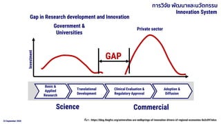 23 September 2020
Basic &
Applied
Research
Translational
Development
Clinical Evaluation &
Regulatory Approval
Adoption &
Diffusion
Science Commercial
Gap in Research development and Innovation
Government &
Universities
Private sector
GAP
Investment
ที่มา : https://blog.thegfcc.org/universities-are-wellsprings-of-innovation-drivers-of-regional-economies-8a3c097e6cc
การวิจัย พัฒนาและนวัตกรรม
Innovation System
 