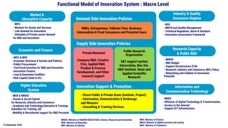 23 September 2020
Research Capacity
& Public R&D
- MHESI
- R&D Budget
- Support Infrastructure ST&I
- Research, Industry and Commerce (RIC)
Policy
- Networking and Validate of Innovation
Potential
Market &
Absorptive Capacity
- MOC
- Markets for Goods and Services
- Link demand for Innovation
- Stimulate of Private sector demand
for R&D and Innovation
Economic and Finance
- MOC & MOF
- Economic Structure & System and Policies
- Public Procurement
- Tax/Fiscal Incentive for R&D and Innovation
- Innovation Finance
- Loan & Guarantee Facilities
- Risk Capital (Seed & VC)
Higher Education
System
- MOE & MHESI
- Human & Social Capital
for Research, Industry and Commerce
- Academic and Technology Education & Training/
Subsidies for Training, QA
- Mobility & Recruitment support for R&D Personal
Industry & Quality
Assurance Regime
- MOI
- MNTQ and Quality Management
- Technical Regulation, Norm & Standard
- Innovation Assessment Framework
- MOF: Ministry of Finance
- MDES: Ministry of digital economy and society
- MOC: Ministry of Commerce
- MHESI: Ministry of HIGHER EDUCATION, Science, Research and Innovation
- MOE: Ministry of Education
- MOI: Ministry of Industry
- MHESI
- R&D Budget
- Support Infrastructure ST&I
- Research, Industry and Commerce (RIC) Policy
- Networking and Validate of Innovation
Potential
Research Capacity
& Public R&D
- MDES
- Diffusion of digital Technology & Transformation
- Access to the Internet
- Support ICT Infrastructure
Information and
Communication Technology
Supply Side Innovation Policies
Public Research
Organization
Private Research
Company R&D, Creative
Firm, Applied R&D,
Product & Process
Development, and Other
research support
S&T support system
Universities, Non-Uni.
R&D-Institute. Basic and
Applied Scientific
Research
Innovation Support & Promotion
- Direct Public & Private Grant (Institute, Project)
- Information, Demonstration & Brokerage
and Measure
- Consulting & Training Services
SMEs, Entrepreneur, Follower Firm, Business,
Intermediate & Final Consumers and Potential Users
Demand Side Innovation Policies
Functional Model of Innovation System : Macro Level
 
