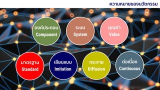 23 September 2020
ความหมายของนวัตกรรม
องค์ประกอบ
Component
ระบบ
System
คุณค่า
Value
มาตรฐาน
Standard
เลียนแบบ
Imitation
กระจาย
Diffusion
ต่อเนื่อง
Continuous
 