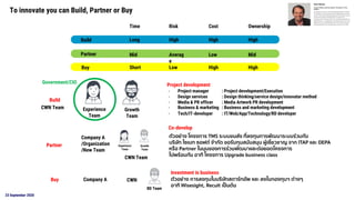 23 September 2020
Build
Partner
Buy
Time Risk Cost Ownership
Long High High High
Mid Averag
e
Low Mid
Short Low High High
Build
Experience
Team
Growth
Team
Partner
Buy
- Project manager : Project development/Execution
- Design services : Design thinking/service design/innovator method
- Media & PR officer : Media Artwork PR development
- Business & marketing : Business and marketing development
- Tech/IT-developer : IT/Web/App/Technology/RD developer
To innovate you can Build, Partner or Buy
Company A
/Organization
/New Team
CWN Team
CWN Team
Co-develop
ตัวอย่าง โครงการ TMS ระบบขนส่ง ที่ลงทุนการพัฒนาระบบร่วมกับ
บริษัท ไซเมท ซอฟต์ จากัด ขอรับทุนสนับสนุน ผู้เชี่ยวชาญ จาก ITAP และ DEPA
หรือ Partner ในมุมของการร่วมพัฒนาและต่อยอดโครงการ
ไปพร้อมกัน อาทิ โครงการ Upgrade business class
Company A CWN
BD Team
Investment in business
ตัวอย่าง การลงทุนในบริษัทสตาร์ทอัพ และ ลงในกองทุนฯ ต่างๆ
อาทิ Wisesight, Recult เป็นต้น
Project developmentGovernment/CIO
 