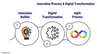 23 September 2020
Innovation Process & Digital Transformation
Innovation
Builder
Digital
Transformation
Agile
Process
31
2
 
