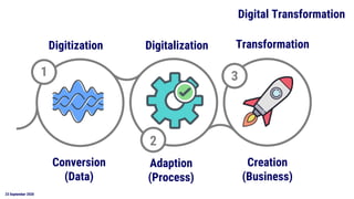 23 September 2020
Digital Transformation
Digitization Digitalization Transformation
Conversion
(Data)
Adaption
(Process)
Creation
(Business)
31
2
 