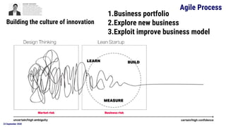 23 September 2020
1.Business portfolio
2.Explore new business
3.Exploit improve business model
Building the culture of innovation
Agile Process
 