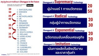 23 September 2020
20
30
20
40
20
50
20
20
Zhongguo1.0
เน้นการผลิตในเชิงปริมาณ
และราคาคุ้มค่า
ImitationTechnology
20
20
Zhongguo2.0
นวัตกรรมขับเคลื่อนเศรษฐกิจ
ExponentialTechnology
20
30
Zhongguo3.0
กลุ่มผู้นาทางนวัตกรรม
Radical Technology
20
50
Zhongguo4.0
ผู้นาเบอร์ 1 ทางนวัตกรรม
SupremacyTechnologyสรุปรูปแบบการพัฒนา Zhongguo in the Future
 