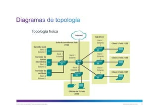 © 2013 Cisco y/o sus filiales. Todos los derechos reservados. Información pública de Cisco 32
Topología física
 