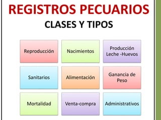 REGISTROS PECUARIOS
CLASES Y TIPOS
Reproducción Nacimientos
Producción
Leche -Huevos
Sanitarios Alimentación
Ganancia de
Peso
Mortalidad Venta-compra Administrativos
 