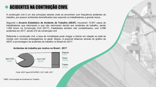ACIDENTES NA CONTRUÇÃO CIVIL
A construção civil é um dos principais setores onde se encontram com frequência acidentes de
trabalho, por possuir ambientes diversificados isso expondo os trabalhadores a grande riscos.
Segundo o Anuário Estatístico de Acidente de Trabalho (AEAT), houveram 12.651 casos de
trabalhadores que retornaram e que não retornaram devido aos acidentes de trabalho, sendo
1.000 foram na Construção Civil (2017). Fatalidades também são contabilizados, com 2.096
acidentes em 2017, sendo 272 da construção civil.
Referente a construção civil, a taxa de mortalidade pode chegar a dobrar em relação ao total de
mortes com vínculos empregatícios no geral. Abaixo, é possível observar através do gráfico da
AEAT a porcentagem de acidentes de trabalho no Brasil em 2017:
Sem CAT
18,0%
Com CAT
82,0%
Doença
Típico
Trajeto
2,2%
75,5%
22,3%
Acidentes do trabalho por motivo no Brasil - 2017
Fonte: AEAT apud DATAPREV, CAT, SUB. 2017
* CAT: Comunicação de Acidentes do Trabalho
 