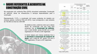 DADOS REFERENTES Á ACIDENTES NA
CONSTRUÇÃO CIVIL
Na construção civil, conforme Filho (2018), encontram subdivisões: Construção
de edifícios, obras de infraestrutura e serviços especializados para a
construção.
Representando 7,51%, a construção civil possui acidentes de trabalho em
diversos setores, conforme Filho em 2018, o que corresponde o valor absoluto
de 154.082 do total de 2.050.598.
Na tabela ao lado, podemos notar que a classe
dentro da construção civil que mais teve
acidentes fora a construção de edifícios,
com o total 49.504, sendo 43.328 com a CAT
registrada e 6.176 sem a CAT registrada.
A menor classe com menos acidentes fora a
de demolição e preparação de canteiros de
obras, com o total de 197, sendo 178 com a
CAT registrada e 19 sem a CAT registrada.
Fonte: AEPS (2015)
 