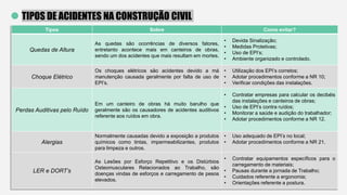 TIPOS DE ACIDENTES NA CONSTRUÇÃO CIVIL
Tipos Sobre Como evitar?
Quedas de Altura
As quedas são ocorrências de diversos fatores,
entretanto acontece mais em canteiros de obras,
sendo um dos acidentes que mais resultam em mortes.
• Devida Sinalização;
• Medidas Protetivas;
• Uso de EPI’s;
• Ambiente organizado e controlado.
Choque Elétrico
Os choques elétricos são acidentes devido a má
manutenção causada geralmente por falta de uso de
EPI’s.
• Utilização dos EPI’s corretos;
• Adotar procedimentos conforme a NR 10;
• Verificar condições das instalações.
Perdas Auditivas pelo Ruído
Em um canteiro de obras há muito barulho que
geralmente são os causadores de acidentes auditivos
referente aos ruídos em obra.
• Contratar empresas para calcular os decibéis
das instalações e canteiros de obras;
• Uso de EPI’s contra ruídos;
• Monitorar a saúde e audição do trabalhador;
• Adotar procedimentos conforme a NR 12.
Alergias
Normalmente causadas devido a exposição a produtos
químicos como tintas, impermeabilizantes, produtos
para limpeza e outros.
• Uso adequado de EPI’s no local;
• Adotar procedimentos conforme a NR 21.
LER e DORT’s
As Lesões por Esforço Repetitivo e os Distúrbios
Osteomusculares Relacionados ao Trabalho, são
doenças vindas de esforços e carregamento de pesos
elevados.
• Contratar equipamentos específicos para o
carregamento de materiais;
• Pausas durante a jornada de Trabalho;
• Cuidados referente a ergonomia;
• Orientações referente a postura.
 