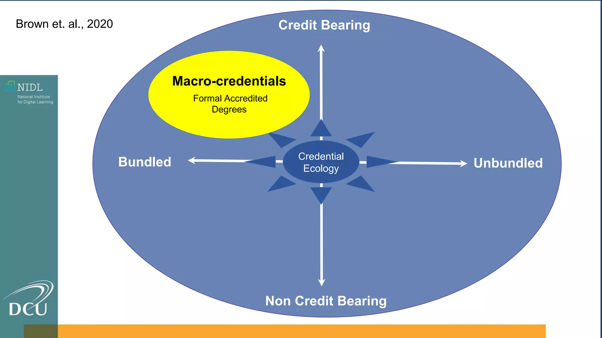 Credit Bearing
Non Credit Bearing
Bundled Unbundled
Credential
Ecology
Macro-credentials
Formal Accredited
Degrees
Brown et. al., 2020
 
