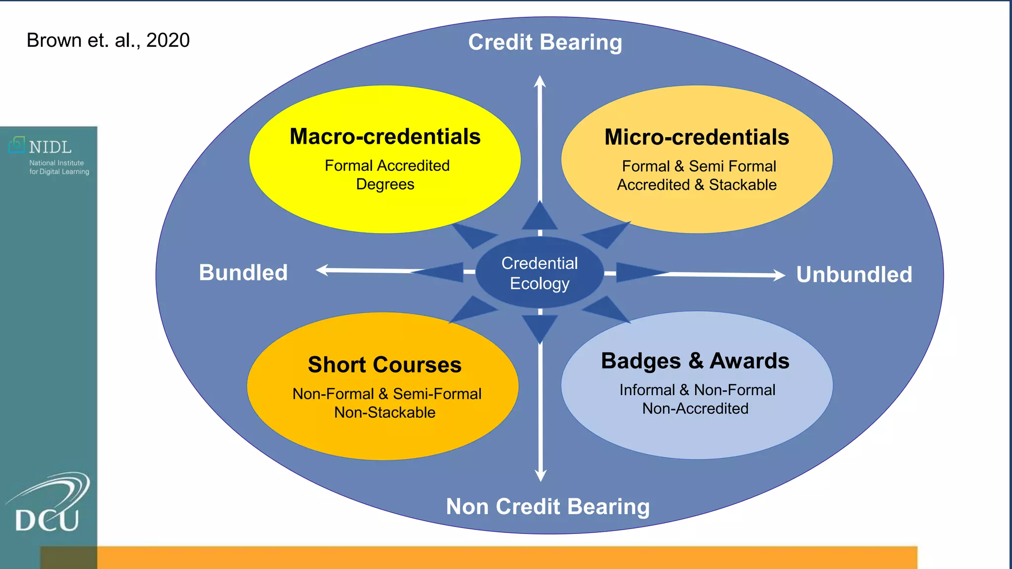 Credit Bearing
Non Credit Bearing
Bundled Unbundled
Credential
Ecology
Macro-credentials
Formal Accredited
Degrees
Micro-credentials
Formal & Semi Formal
Accredited & Stackable
Badges & Awards
Informal & Non-Formal
Non-Accredited
Short Courses
Non-Formal & Semi-Formal
Non-Stackable
Brown et. al., 2020
 
