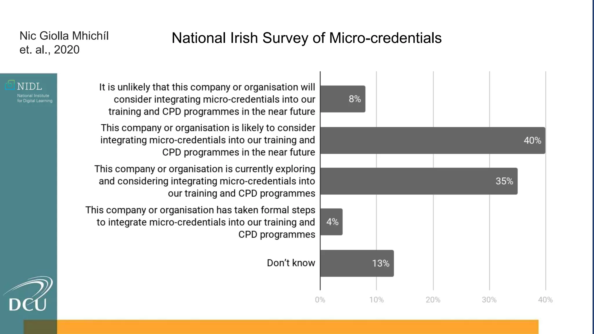 Nic Giolla Mhichíl
et. al., 2020
National Irish Survey of Micro-credentials
 