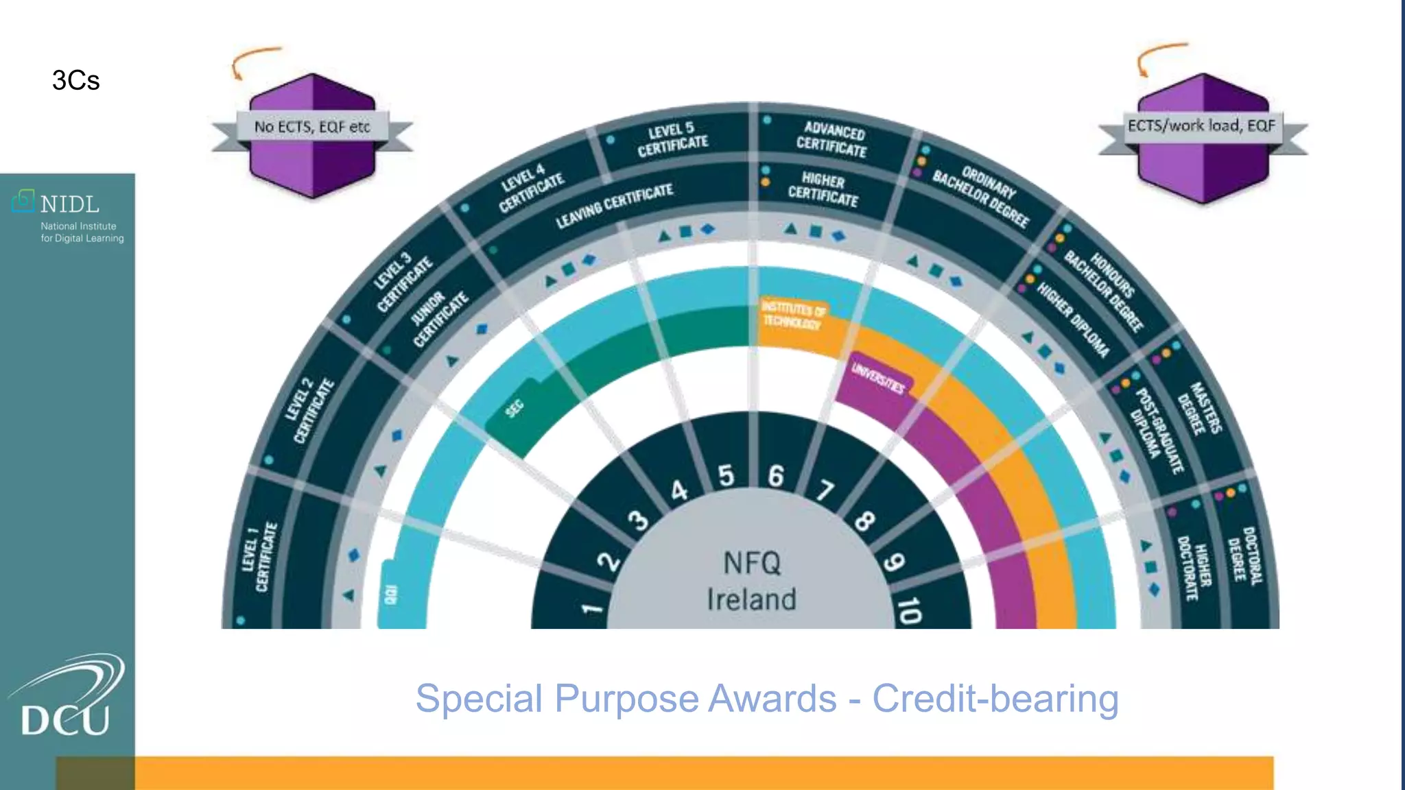 Special Purpose Awards - Credit-bearing
3Cs
 