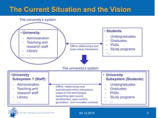 The Current Situation and the Vision
     The university’s system


      • University:                                               • Students:

          Administration                                             Undergraduates
          Teaching and                                               Graduates
          research staff              Offline relationships and      PhDs
          Library
                                      basic online interactions      Study programs
           …                                                        …



                                The university’s system
• University                                                      • University
  Subsystem 1 (Staff):                                              Subsystem (Students):
   Administration                                                    Undergraduates
                           Offline relationships and
   Teaching and            sophisticated online interactions         Graduates
   research staff          based on the technologies                 PhDs
                           supporting open source
   Library                                                           Study programs
                           development, open content
   …                       generation, and innovation contests
                                              04.12.2012             …                      3


                                              04.12.2012                                        3
 