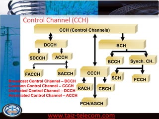GSM Fundamentals | PDF