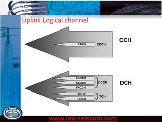 GSM Fundamentals | PDF