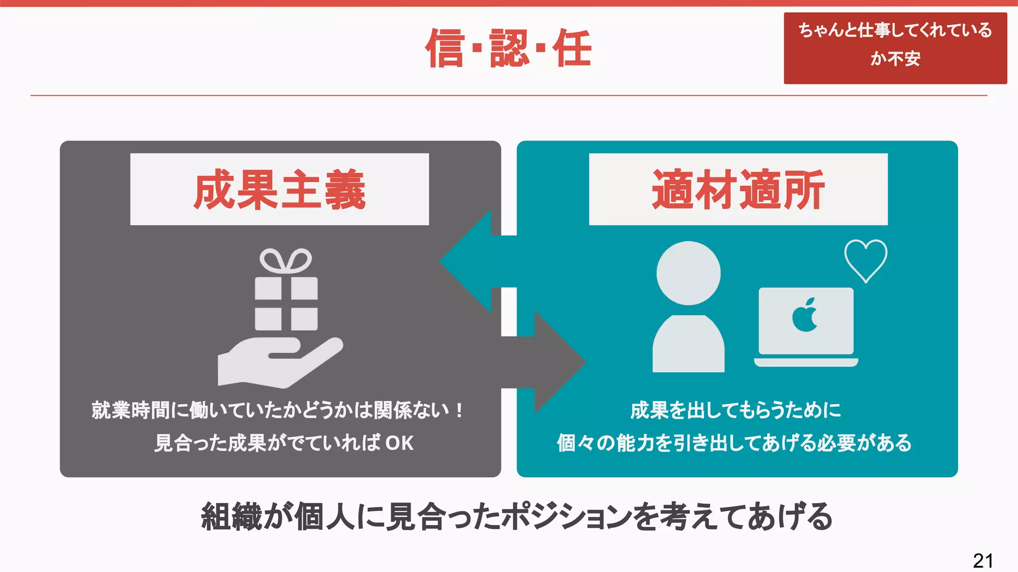 2121
信・認・任
ちゃんと仕事してくれている
か不安
成果主義 適材適所
就業時間に働いていたかどうかは関係ない！
見合った成果がでていれば OK
成果を出してもらうために
個々の能力を引き出してあげる必要がある
組織が個人に見合ったポジションを考えてあげる
 