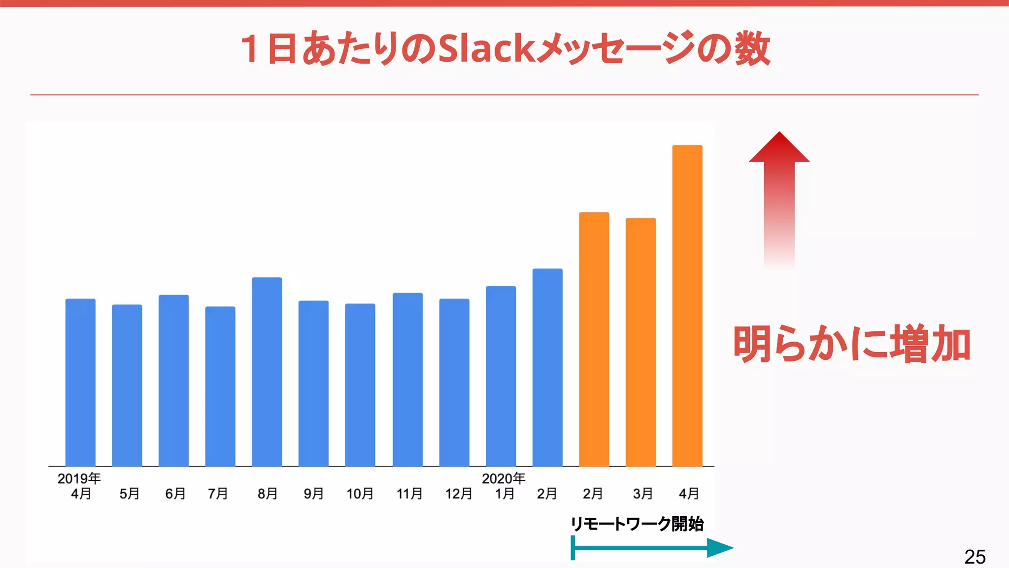 25
１日あたりのSlackメッセージの数
リモートワーク開始
明らかに増加
 