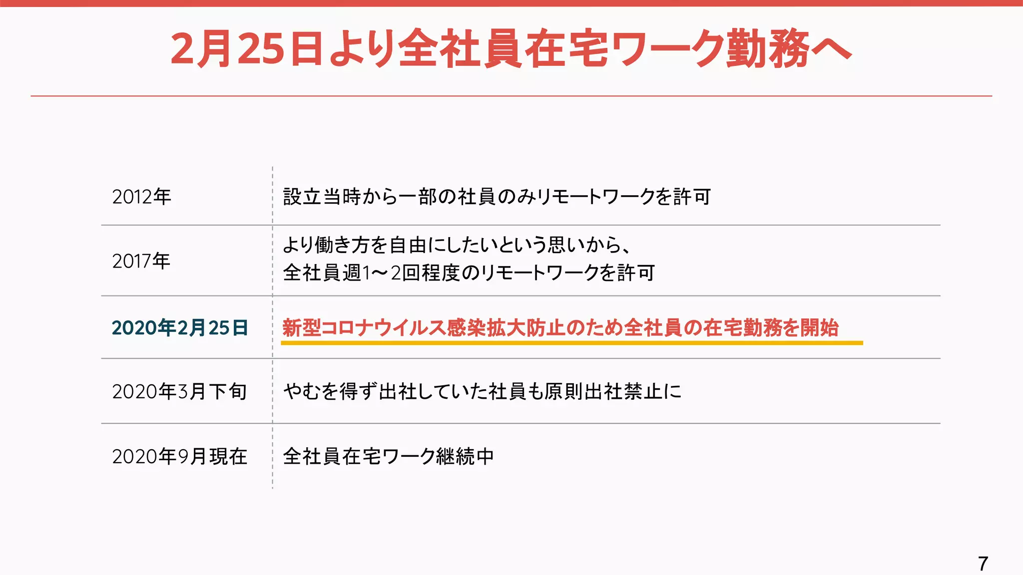 77
2月25日より全社員在宅ワーク勤務へ
2012年 設立当時から一部の社員のみリモートワークを許可
2017年
より働き方を自由にしたいという思いから、
全社員週1〜2回程度のリモートワークを許可
2020年2月25日 新型コロナウイルス感染拡大防止のため全社員の在宅勤務を開始
2020年3月下旬 やむを得ず出社していた社員も原則出社禁止に
2020年9月現在 全社員在宅ワーク継続中
 