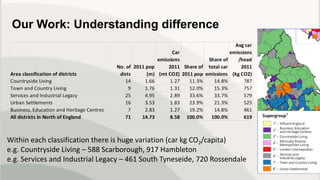Our Work: Understanding difference
Within each classification there is huge variation (car kg CO2/capita)
e.g. Countryside Living – 588 Scarborough, 917 Hambleton
e.g. Services and Industrial Legacy – 461 South Tyneseide, 720 Rossendale
 
