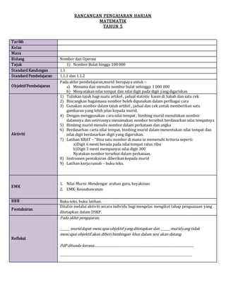 RANCANGAN PENGAJARAN HARIAN
MATEMATIK
TAHUN 5
Tarikh
Kelas
Masa
Bidang Nombor dan Operasi
Tajuk 1) Nombor Bulat hingga 100 000
Standard Kandungan 1.1
Standard Pembelajaran 1.1.1 dan 1.1.2
Objektif Pembelajaran
Pada akhir pembelajaran,murid berupaya untuk :-
a) Menama dan menulis nombor bulat sehingga 1 000 000
b) Menyatakan nilai tempat dan nilai digit pada digit yang digariskan
Aktiviti
1) Tuliskan tajuk bagi suatu artikel , jadual statistic kaum di Sabah dan satu cek
2) Bincangkan bagaimana nombor boleh digunakan dalam perlbagai cara
3) Gunakan nombor dalam tajuk artikel , jadual dan cek untuk memberikan satu
gambaran yang lebih jelas kepada murid.
4) Dengan menggunakan cara nilai tempat , bimbing murid menuliskan nombor
dalamnya dan seterusnya menamakan nombor tersebut berdasarkan nilai tempatnya
5) Bimbing murid menulis nombor dalam perkataan dan angka
6) Berdasarkan carta nilai tempat, bimbing murid dalam menentukan nilai tempat dan
nilai digit berdasarkan digit yang digariskan.
7) Latihan KBAT – “Bina satu nombor di mana ia memenuhi kriteria seperti:
a)Digit 6 mesti berada pada nilai tempat ratus ribu
b)Digit 3 mesti mempunyai nilai digit 300
Nyatakan nombor tersebut dalam perkataan.
8) Instrumen pentaksiran diberikan kepada murid
9) Latihan kerja rumah – buku teks.
EMK
1. Nilai Murni: Mendengar arahan guru, keyakinan
2. EMK: Keusahawanan
BBB Buku teks, buku latihan.
Pentaksiran
Ditafsir melalui aktiviti secara individu bagi mengelas mengikut tahap penguasaan yang
ditetapkan dalam DSKP.
Refleksi
Pada akhir pengajaran;
______ muriddapat mencapai objektif yang ditetapkan dan ______muridyang tidak
mencapai objektif akan diberi bimbingan khas dalam sesi akan datang.
PdP ditunda kerana………………………………………….............................................................
………………………………………………………………………………………………………………….
 