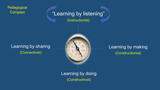Learning by sharing
(Connectivist)
“Learning by listening”
(Instructionist)
Learning by doing
(Constructivist)
Learning by making
(Constructionist)
Pedagogical
Compass
 