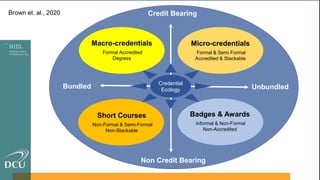 Credit Bearing
Non Credit Bearing
Bundled Unbundled
Credential
Ecology
Macro-credentials
Formal Accredited
Degrees
Micro-credentials
Formal & Semi Formal
Accredited & Stackable
Badges & Awards
Informal & Non-Formal
Non-Accredited
Short Courses
Non-Formal & Semi-Formal
Non-Stackable
Brown et. al., 2020
 