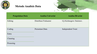 Metode Analisis Data
Pengolahan Data Analisa Univariat Analisa Bivariat
Editing Distribusi Frekuensi Uji Kolmogrov Smirnov.
Coding Persentasi Data Independent T-test
Entry
Cleaning
Prosesing
 