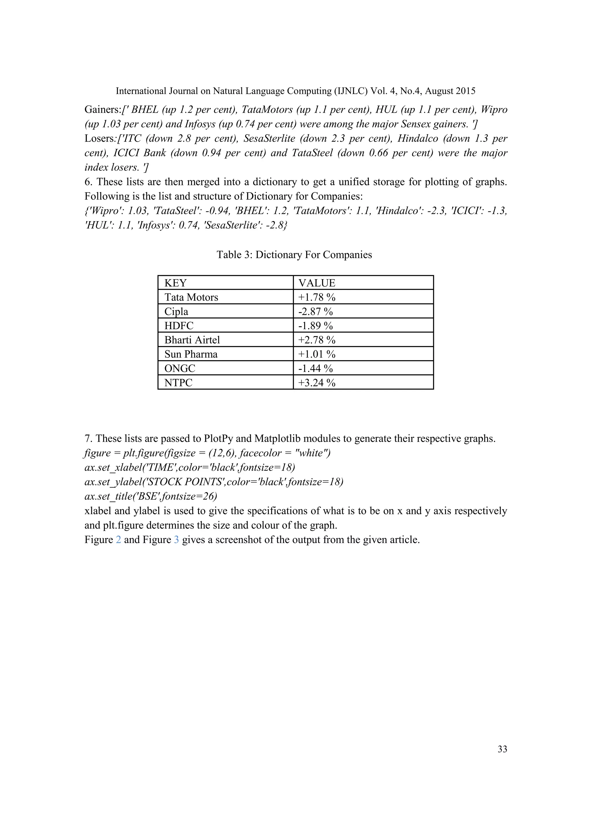 International Journal on Natural Language Computing (IJNLC) Vol. 4, No.4, August 2015 33 Gainers:[' BHEL (up 1.2 per cent), TataMotors (up 1.1 per cent), HUL (up 1.1 per cent), Wipro (up 1.03 per cent) and Infosys (up 0.74 per cent) were among the major Sensex gainers. '] Losers:['ITC (down 2.8 per cent), SesaSterlite (down 2.3 per cent), Hindalco (down 1.3 per cent), ICICI Bank (down 0.94 per cent) and TataSteel (down 0.66 per cent) were the major index losers. '] 6. These lists are then merged into a dictionary to get a unified storage for plotting of graphs. Following is the list and structure of Dictionary for Companies: {'Wipro': 1.03, 'TataSteel': -0.94, 'BHEL': 1.2, 'TataMotors': 1.1, 'Hindalco': -2.3, 'ICICI': -1.3, 'HUL': 1.1, 'Infosys': 0.74, 'SesaSterlite': -2.8} Table 3: Dictionary For Companies 7. These lists are passed to PlotPy and Matplotlib modules to generate their respective graphs. figure = plt.figure(figsize = (12,6), facecolor = "white") ax.set_xlabel('TIME',color='black',fontsize=18) ax.set_ylabel('STOCK POINTS',color='black',fontsize=18) ax.set_title('BSE',fontsize=26) xlabel and ylabel is used to give the specifications of what is to be on x and y axis respectively and plt.figure determines the size and colour of the graph. Figure 2 and Figure 3 gives a screenshot of the output from the given article. KEY VALUE Tata Motors +1.78 % Cipla -2.87 % HDFC -1.89 % Bharti Airtel +2.78 % Sun Pharma +1.01 % ONGC -1.44 % NTPC +3.24 % 