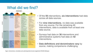 • Of the 55 interventions, six interventions had data
across all data sources.
• For nine interventions, no data was available
from any source. For the remaining 46
interventions, data is available from at least one
data source.
• Surveys had data on 36 interventions and
administrative systems had data on 42
interventions.
• Data definitions and denominators vary by
source, making comparisons challenging.
What did we find?
Figure: Interventions, immediate and underlying determinants targeted by POSHAN Abhiyaan
 