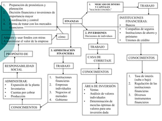 1.  Preparación de pronósticos y
planeación
2.  Decisión financiera e inversiones de
importancia mayor
3.  Coordinación y control
4.  Forma de tratar con los mercados
financieros
Adquirir y usar fondos con miras
A maximizar el valor de la empresa
PROPÓSITO DE
RESPONSABILIDAD
SOCIAL
ADMINISTRAR:
•  Expansión de la planta
•  Inventarios
•  Cuentas por cobrar
•  Producción
CONOCIMIENTOS
TRABAJO
INSTITUCIONES
FINANCIERAS:
•  Bancos
•  Compañías de seguros
•  Instituciones de ahorro y
préstamo
•  Uniones de crédito
CONOCIMIENTOS
1.  Tasa de interés
(suba o baje)
2.  Regulación de las
instituciones
financieras
3.  Diversos
instrumentos
financieros
1.  MERCADO DE DINERO
Y CAPITALES
“MACROECONOMÍA”
2. INVERSIONES
Decisiones de individuos
TRABAJO
CASA DE
CORRETAJE
CONOCIMIENTOS
ÁREA DE INVERSIÓN
•  Ventas
•  Análisis de valores
individuales
•  Determinación de
mezclas óptimas de
valores para una
inversión dada
3. ADMISTRACIÓN
FINANCIERA
TRABAJO
1.  Instituciones
financieras
2.  Empresas
individuales
3.  Negocios al
menudeo
4.  Gobierno
FINANZAS
cómo
 