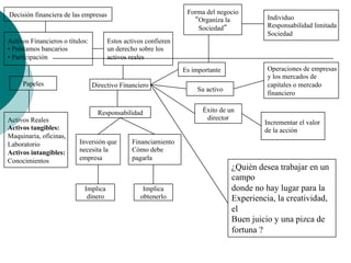 Decisión financiera de las empresas
Activos Financieros o títulos:
• Préstamos bancarios
• Participación
Papeles
Activos Reales
Activos tangibles:
Maquinaria, oficinas,
Laboratorio
Activos intangibles:
Conocimientos
Estos activos confieren
un derecho sobre los
activos reales
Directivo Financiero
Responsabilidad
Inversión que
necesita la
empresa
Financiamiento
Cómo debe
pagarla
Implica
dinero
Implica
obtenerlo
Es importante
Su activo
Éxito de un
director
Forma del negocio
“Organiza la
Sociedad”
Individuo
Responsabilidad limitada
Sociedad
Operaciones de empresas
y los mercados de
capitales o mercado
financiero
Incrementar el valor
de la acción
¿Quién desea trabajar en un
campo
donde no hay lugar para la
Experiencia, la creatividad,
el
Buen juicio y una pizca de
fortuna ?
 