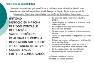 Principios de contabilidad
¡  ENTIDAD
¡  NEGOCIO EN MARCHA
¡  PERIODO CONTABLE
¡  RELIZACIÓN
¡  VALOR HISTÓRICO
¡  DUALIDAD ECONÓMICA
¡  REVELACIÓN SUFICIENTE
¡  IMPORTANCIA RELATIVA
¡  CONSISTENCIA
¡  CRITERIO CONSERVADOR
¡  La empresa tiene personalidad jurídica
propia
¡  Salvo decisión en contrario la empresa tiene
vida indefinida
¡  Necesidad de clasificar la información
financiera en periodos
¡  Se asume que los ingresos originan costos y
gastos
¡  Todas las operaciones se registran a su valor
original
¡  Existen derechos y obligaciones; justificación
de la partida doble
¡  Información financiera debe ser clara y
comprensible para la toma de decisiones
¡  Hechos susceptibles de cuantificación
¡  Aplicación de los mismos principios
Utilidades cuando se realizan
Pérdidas cuando se conocen
Son conceptos básicos que establecen la delimitación e identificación del ente
económico, bases de cuantificación de las operaciones y la presentación de la
información financiera cuantitativa por medio de los estados financieros
 