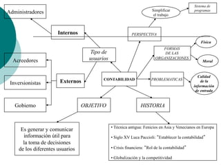 Administradores
Acreedores
Inversionistas
Gobierno
Internos
Externos
Tipo de
usuarios
CONTABILIDAD
OBJETIVO HISTORIA
PROBLEMATICAS
FORMAS
DE LAS
ORGANIZACIONES
PERSPECTIVA
Simplificar
el trabajo
Física
Moral
Calidad
de la
información
de entrada
Es generar y comunicar
información útil para
la toma de decisiones
de los diferentes usuarios
• Técnica antigua: Fenicios en Asia y Venecianos en Europa
• Siglo XV Luca Paccioli: “Establecer la contabilidad”
• Crisis financiera: “Rol de la contabilidad”
• Globalización y la competitividad
Sistema de
programas
 