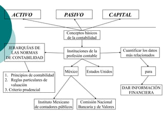 ACTIVO PASIVO CAPITAL
Conceptos básicos
de la contabilidad
JERARQUÍAS DE
LAS NORMAS
DE CONTABILIDAD
1.  Principios de contabilidad
2.  Reglas particulares de
valuación
3. Criterio prudencial
Instituciones de la
profesión contable
México Estados Unidos
Instituto Mexicano
de contadores públicos
Comisión Nacional
Bancaria y de Valores
Cuantificar los datos
más relacionados
para
DAR INFORMACIÓN
FINANCIERA
 