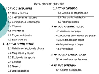 CATÁLOGO DE CUENTAS
1.  ACTIVO CIRCULANTE
1.1 Caja y bancos
1.2 Inversiones en valores
1.3 Exhibiciones decretadas
1.4 Clientes
1.5 Inventarios
1.6 Pagos anticipados
1.7 Estimaciones
2. ACTIVO PERMANENTE
2.1 Mobiliario y equipo de oficina
2.2 Maquinaria y equipo
2.3 Equipo de transporte
2.4 Edificios
2.5 Terreno
2.6 Depreciaciones
3. ACTIVO DIFERIDO
3.1 Gastos de organización
3.2 Gastos de instalación
3.3 Amortizaciones
4. PASIVO A CORTO PLAZO
4.1 Acciones por pagar
4.2 Acciones amortizadas por pagar
4.3 Dividendos por pagar
4.4 Impuestos por pagar
4.5 Provisiones
5. PASIVOS A LARGO PLAZO
5.1 Acreedores hipotecarios
6. PASIVO DIFERIDO
6.1 Cobros anticipados
 